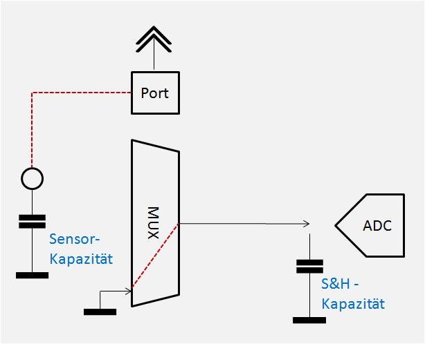 Sensor-Kapazität laden
