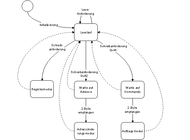 Zustandsdiagramm
