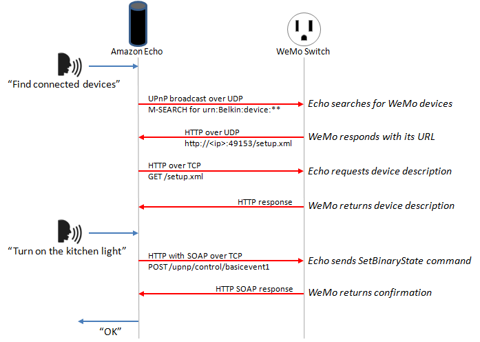 Echo Datenfluss