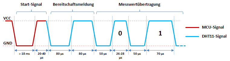 DHT11 Timing