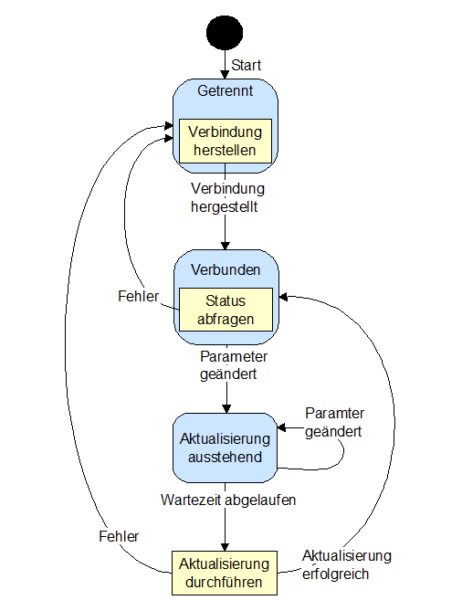 Zustandsdiagramm