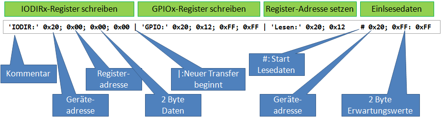 I2C-Sequenz