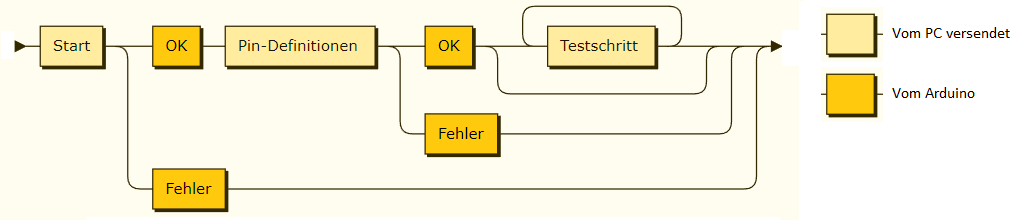 Datenfluss
