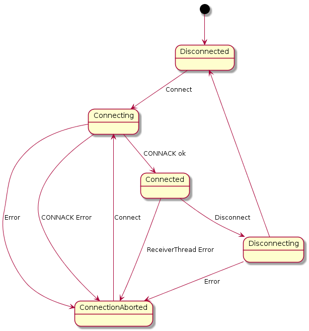 Zustandsdiagramm Verbindungszustand
