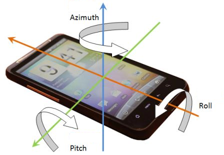 Azimut, Roll, Pitch