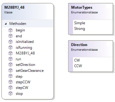 Klassendiagramm M28BYJ_48 Klassendiagramm M28BYJ_48