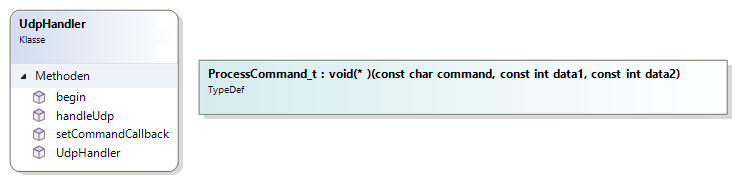 Klassendiagramm UdpHandler Klassendiagramm UdpHandler