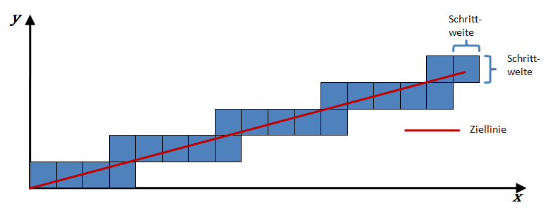 Approximation der Ziellinie Approximation der Ziellinie